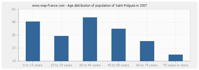 Age distribution of population of Saint-Polgues in 2007