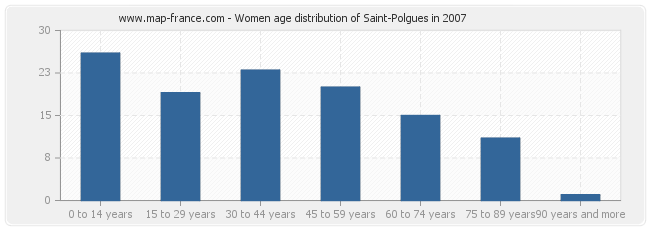 Women age distribution of Saint-Polgues in 2007