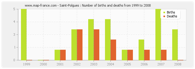 Saint-Polgues : Number of births and deaths from 1999 to 2008