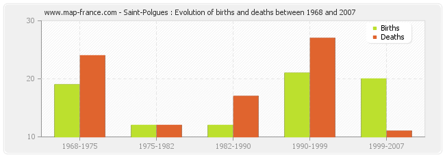 Saint-Polgues : Evolution of births and deaths between 1968 and 2007