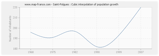Saint-Polgues : Cubic interpolation of population growth