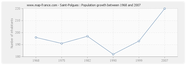 Population Saint-Polgues