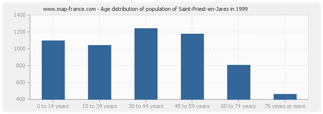 Age distribution of population of Saint-Priest-en-Jarez in 1999