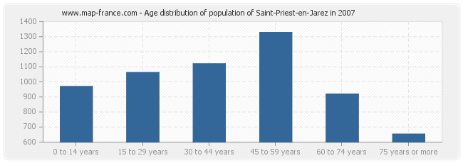 Age distribution of population of Saint-Priest-en-Jarez in 2007