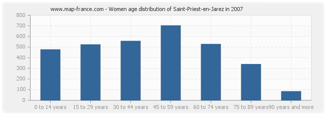 Women age distribution of Saint-Priest-en-Jarez in 2007