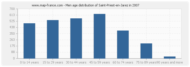 Men age distribution of Saint-Priest-en-Jarez in 2007