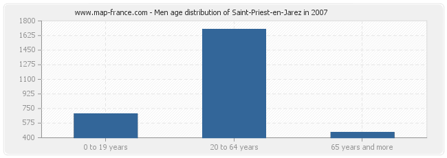 Men age distribution of Saint-Priest-en-Jarez in 2007