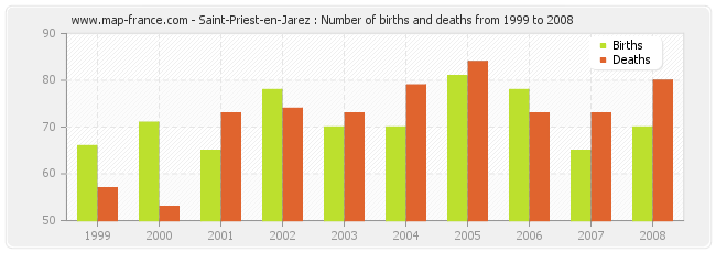 Saint-Priest-en-Jarez : Number of births and deaths from 1999 to 2008