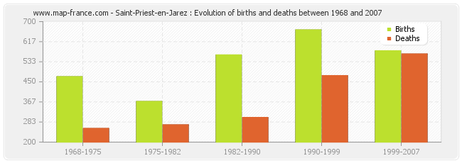 Saint-Priest-en-Jarez : Evolution of births and deaths between 1968 and 2007