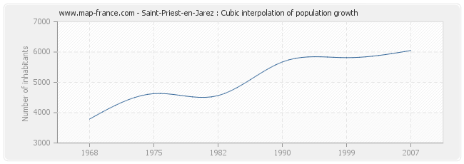 Saint-Priest-en-Jarez : Cubic interpolation of population growth