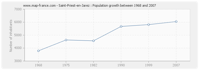 Population Saint-Priest-en-Jarez