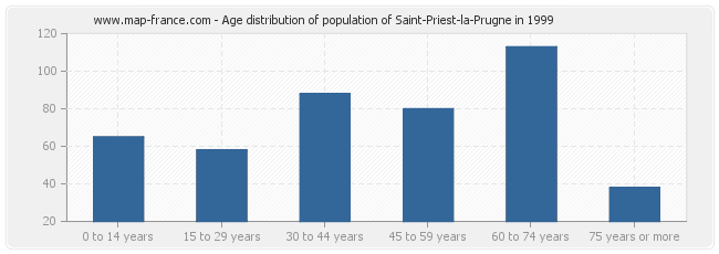 Age distribution of population of Saint-Priest-la-Prugne in 1999