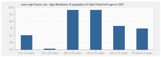 Age distribution of population of Saint-Priest-la-Prugne in 2007