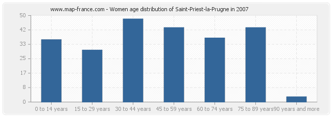 Women age distribution of Saint-Priest-la-Prugne in 2007