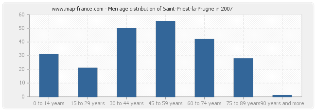 Men age distribution of Saint-Priest-la-Prugne in 2007