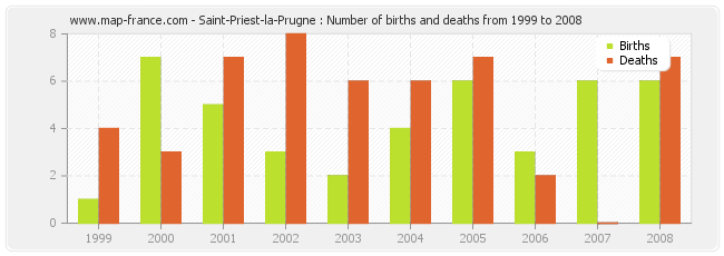 Saint-Priest-la-Prugne : Number of births and deaths from 1999 to 2008