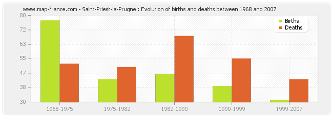 Saint-Priest-la-Prugne : Evolution of births and deaths between 1968 and 2007