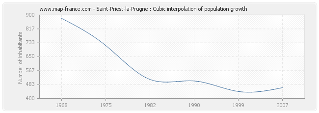 Saint-Priest-la-Prugne : Cubic interpolation of population growth