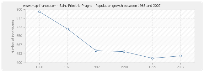Population Saint-Priest-la-Prugne