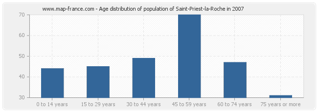 Age distribution of population of Saint-Priest-la-Roche in 2007
