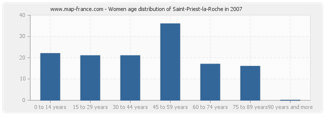 Women age distribution of Saint-Priest-la-Roche in 2007