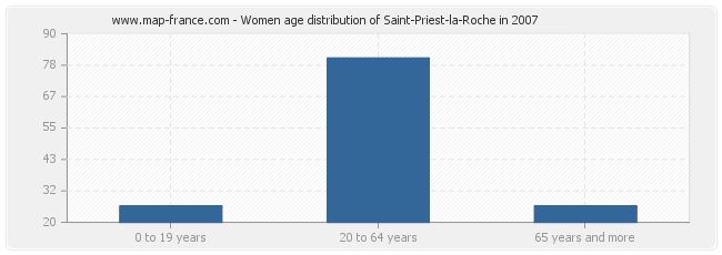 Women age distribution of Saint-Priest-la-Roche in 2007