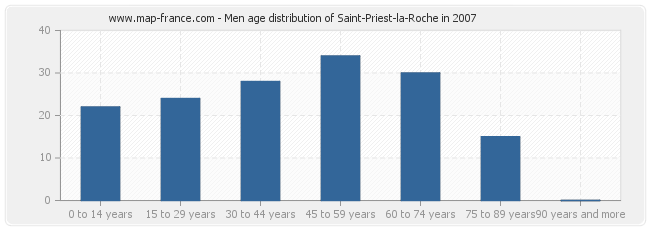 Men age distribution of Saint-Priest-la-Roche in 2007