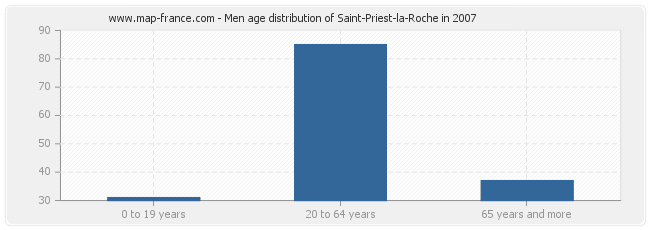 Men age distribution of Saint-Priest-la-Roche in 2007