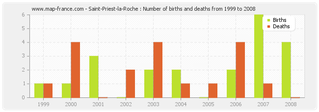 Saint-Priest-la-Roche : Number of births and deaths from 1999 to 2008