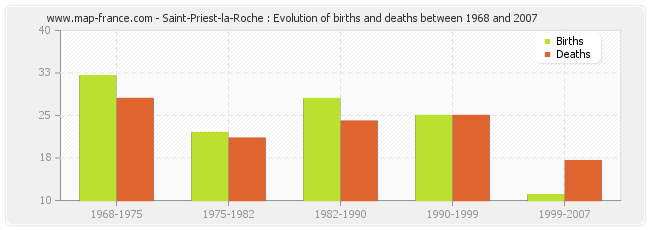 Saint-Priest-la-Roche : Evolution of births and deaths between 1968 and 2007