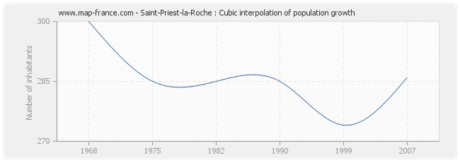 Saint-Priest-la-Roche : Cubic interpolation of population growth