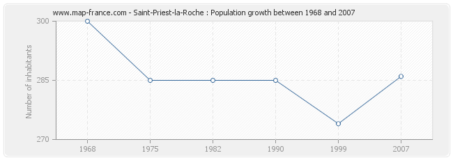 Population Saint-Priest-la-Roche