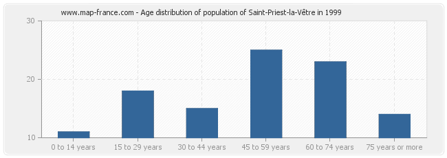 Age distribution of population of Saint-Priest-la-Vêtre in 1999