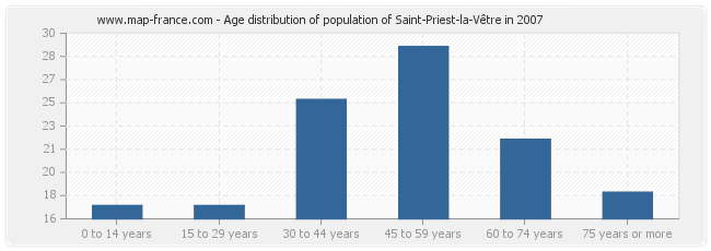 Age distribution of population of Saint-Priest-la-Vêtre in 2007
