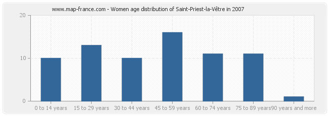 Women age distribution of Saint-Priest-la-Vêtre in 2007