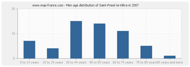 Men age distribution of Saint-Priest-la-Vêtre in 2007