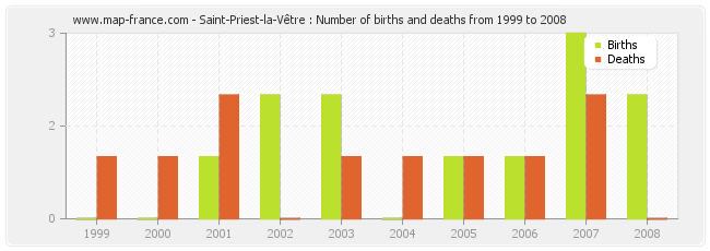 Saint-Priest-la-Vêtre : Number of births and deaths from 1999 to 2008