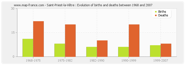 Saint-Priest-la-Vêtre : Evolution of births and deaths between 1968 and 2007