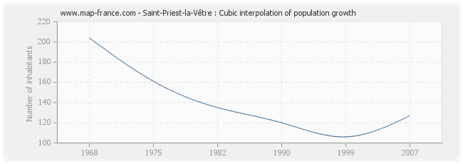 Saint-Priest-la-Vêtre : Cubic interpolation of population growth