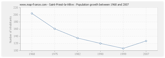 Population Saint-Priest-la-Vêtre