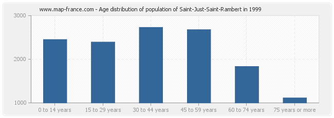Age distribution of population of Saint-Just-Saint-Rambert in 1999
