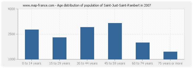 Age distribution of population of Saint-Just-Saint-Rambert in 2007