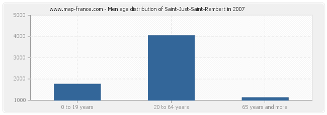 Men age distribution of Saint-Just-Saint-Rambert in 2007