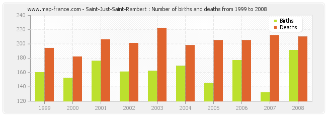 Saint-Just-Saint-Rambert : Number of births and deaths from 1999 to 2008