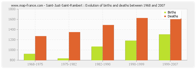 Saint-Just-Saint-Rambert : Evolution of births and deaths between 1968 and 2007