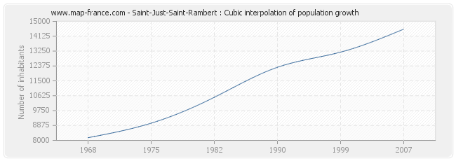 Saint-Just-Saint-Rambert : Cubic interpolation of population growth
