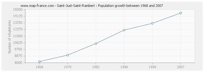 Population Saint-Just-Saint-Rambert