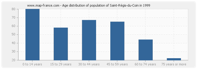 Age distribution of population of Saint-Régis-du-Coin in 1999