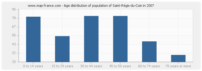 Age distribution of population of Saint-Régis-du-Coin in 2007
