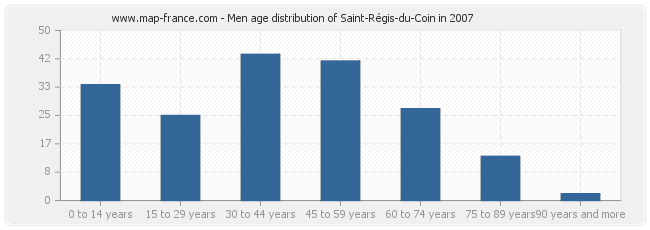 Men age distribution of Saint-Régis-du-Coin in 2007
